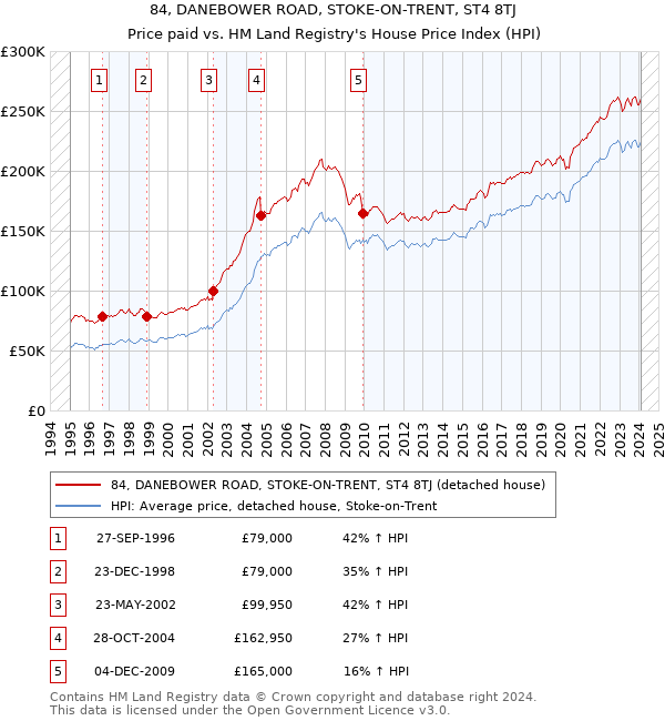 84, DANEBOWER ROAD, STOKE-ON-TRENT, ST4 8TJ: Price paid vs HM Land Registry's House Price Index