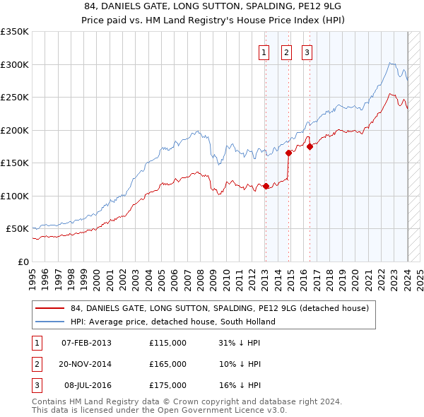 84, DANIELS GATE, LONG SUTTON, SPALDING, PE12 9LG: Price paid vs HM Land Registry's House Price Index