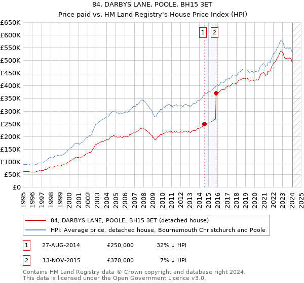 84, DARBYS LANE, POOLE, BH15 3ET: Price paid vs HM Land Registry's House Price Index