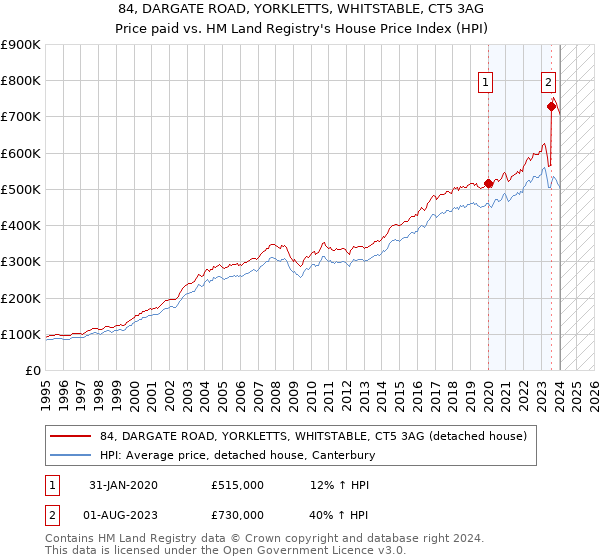 84, DARGATE ROAD, YORKLETTS, WHITSTABLE, CT5 3AG: Price paid vs HM Land Registry's House Price Index