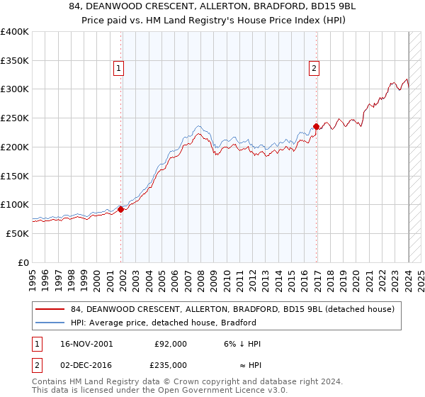 84, DEANWOOD CRESCENT, ALLERTON, BRADFORD, BD15 9BL: Price paid vs HM Land Registry's House Price Index