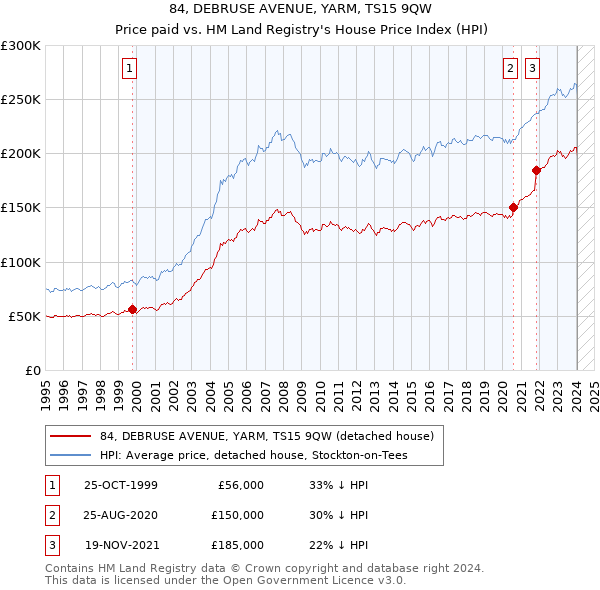 84, DEBRUSE AVENUE, YARM, TS15 9QW: Price paid vs HM Land Registry's House Price Index