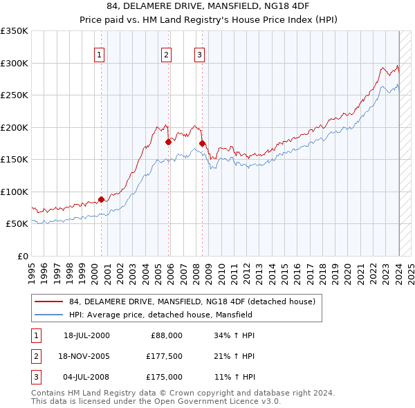 84, DELAMERE DRIVE, MANSFIELD, NG18 4DF: Price paid vs HM Land Registry's House Price Index