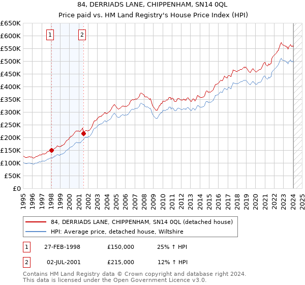 84, DERRIADS LANE, CHIPPENHAM, SN14 0QL: Price paid vs HM Land Registry's House Price Index