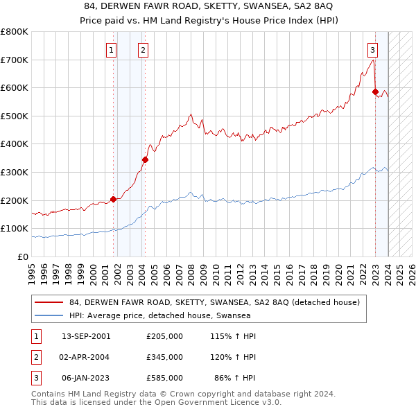 84, DERWEN FAWR ROAD, SKETTY, SWANSEA, SA2 8AQ: Price paid vs HM Land Registry's House Price Index