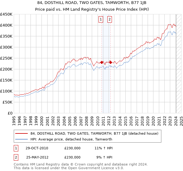 84, DOSTHILL ROAD, TWO GATES, TAMWORTH, B77 1JB: Price paid vs HM Land Registry's House Price Index