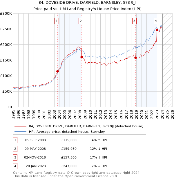 84, DOVESIDE DRIVE, DARFIELD, BARNSLEY, S73 9JJ: Price paid vs HM Land Registry's House Price Index