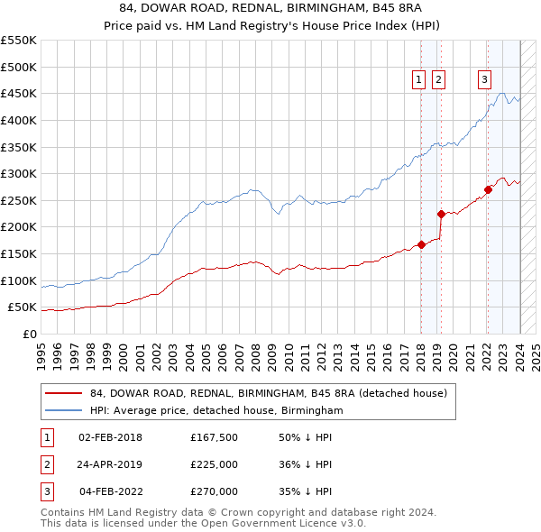 84, DOWAR ROAD, REDNAL, BIRMINGHAM, B45 8RA: Price paid vs HM Land Registry's House Price Index