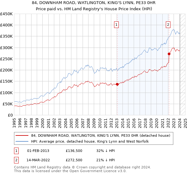 84, DOWNHAM ROAD, WATLINGTON, KING'S LYNN, PE33 0HR: Price paid vs HM Land Registry's House Price Index