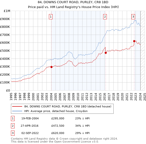 84, DOWNS COURT ROAD, PURLEY, CR8 1BD: Price paid vs HM Land Registry's House Price Index