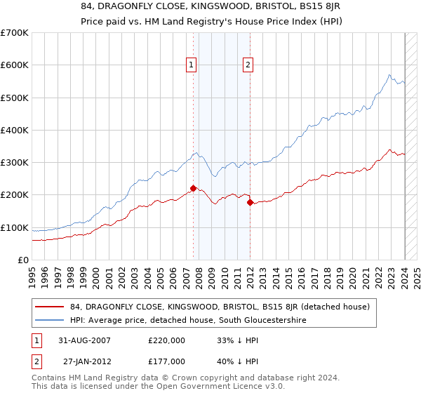 84, DRAGONFLY CLOSE, KINGSWOOD, BRISTOL, BS15 8JR: Price paid vs HM Land Registry's House Price Index