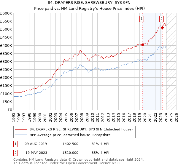 84, DRAPERS RISE, SHREWSBURY, SY3 9FN: Price paid vs HM Land Registry's House Price Index