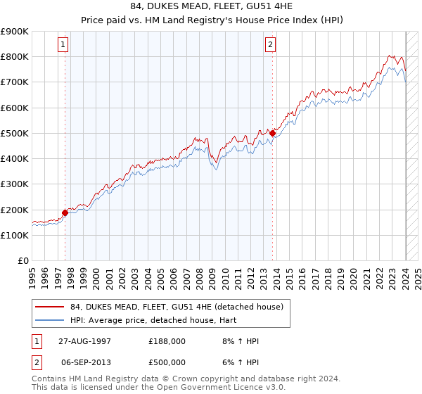 84, DUKES MEAD, FLEET, GU51 4HE: Price paid vs HM Land Registry's House Price Index