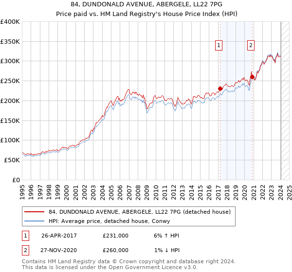 84, DUNDONALD AVENUE, ABERGELE, LL22 7PG: Price paid vs HM Land Registry's House Price Index