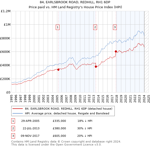 84, EARLSBROOK ROAD, REDHILL, RH1 6DP: Price paid vs HM Land Registry's House Price Index