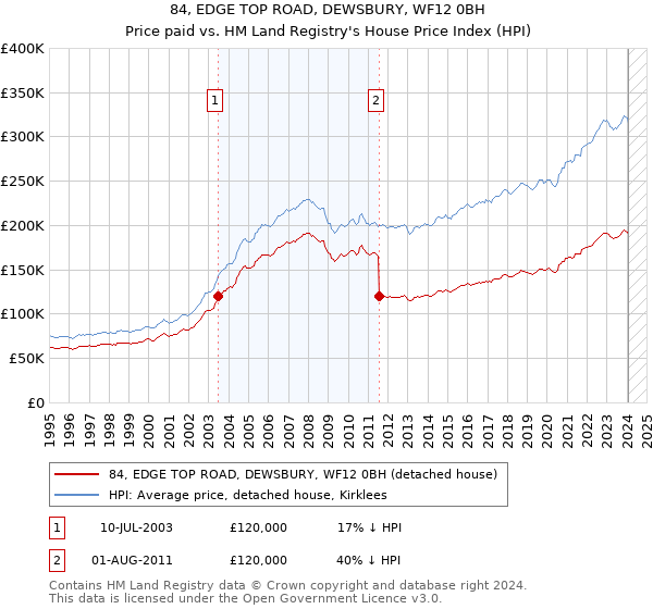 84, EDGE TOP ROAD, DEWSBURY, WF12 0BH: Price paid vs HM Land Registry's House Price Index