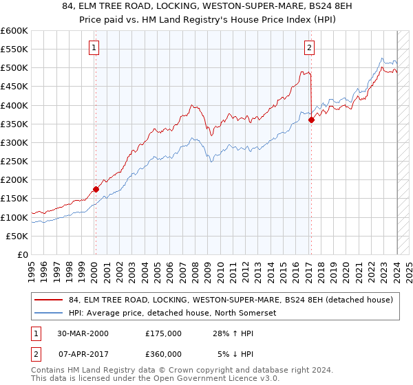 84, ELM TREE ROAD, LOCKING, WESTON-SUPER-MARE, BS24 8EH: Price paid vs HM Land Registry's House Price Index