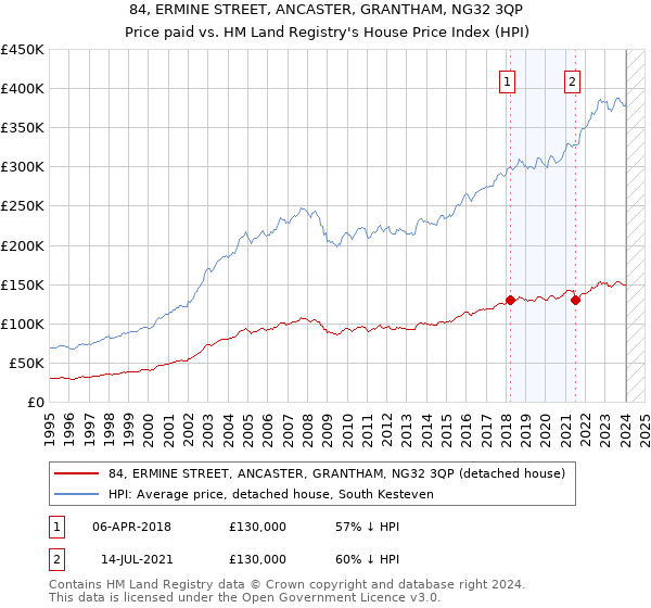 84, ERMINE STREET, ANCASTER, GRANTHAM, NG32 3QP: Price paid vs HM Land Registry's House Price Index