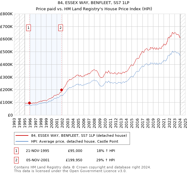 84, ESSEX WAY, BENFLEET, SS7 1LP: Price paid vs HM Land Registry's House Price Index