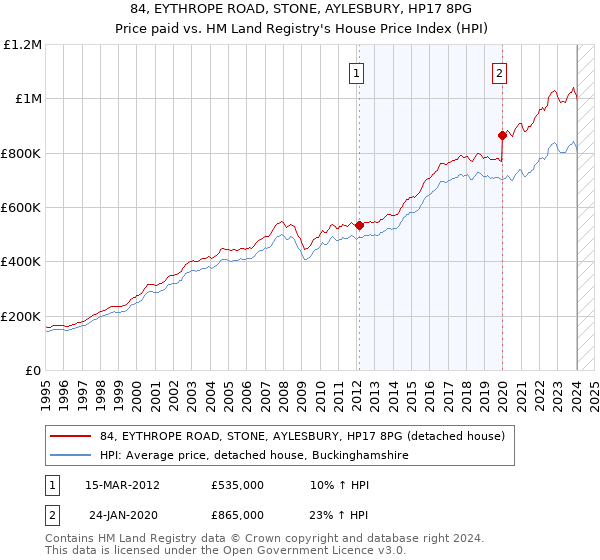 84, EYTHROPE ROAD, STONE, AYLESBURY, HP17 8PG: Price paid vs HM Land Registry's House Price Index