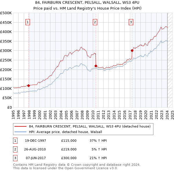 84, FAIRBURN CRESCENT, PELSALL, WALSALL, WS3 4PU: Price paid vs HM Land Registry's House Price Index