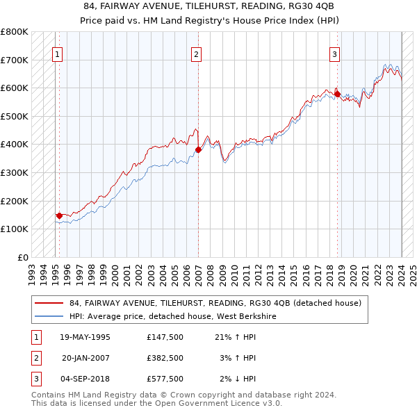 84, FAIRWAY AVENUE, TILEHURST, READING, RG30 4QB: Price paid vs HM Land Registry's House Price Index