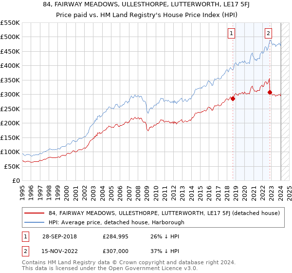 84, FAIRWAY MEADOWS, ULLESTHORPE, LUTTERWORTH, LE17 5FJ: Price paid vs HM Land Registry's House Price Index