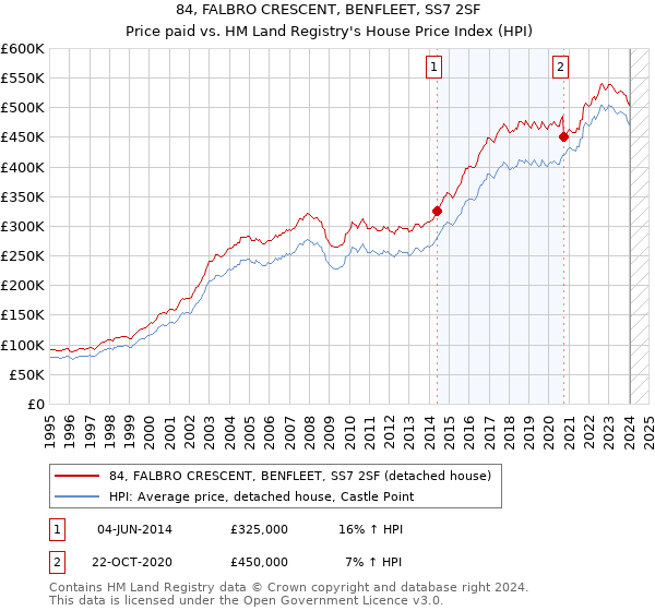 84, FALBRO CRESCENT, BENFLEET, SS7 2SF: Price paid vs HM Land Registry's House Price Index