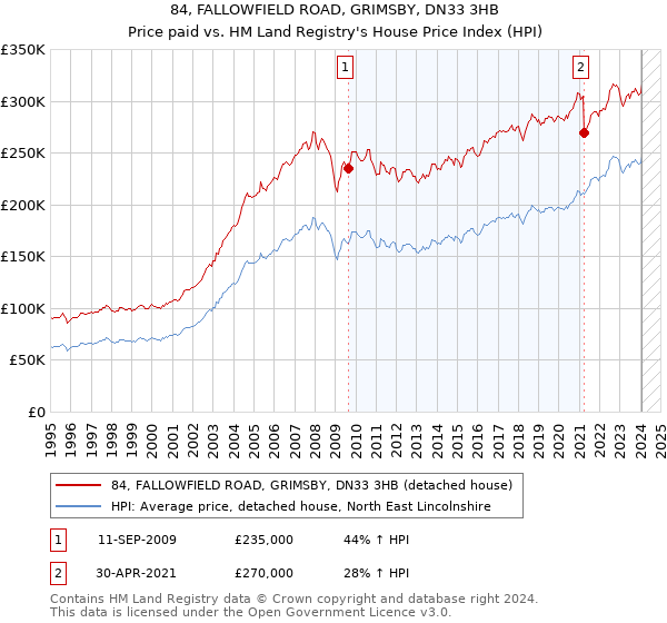 84, FALLOWFIELD ROAD, GRIMSBY, DN33 3HB: Price paid vs HM Land Registry's House Price Index