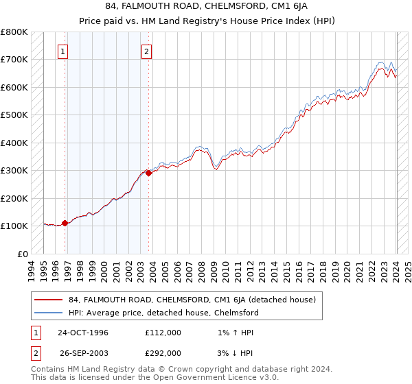 84, FALMOUTH ROAD, CHELMSFORD, CM1 6JA: Price paid vs HM Land Registry's House Price Index