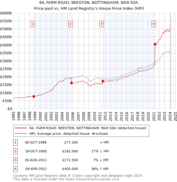 84, FARM ROAD, BEESTON, NOTTINGHAM, NG9 5DA: Price paid vs HM Land Registry's House Price Index