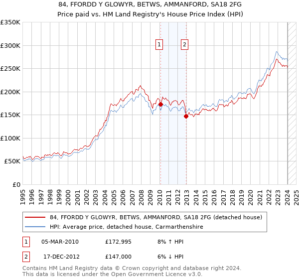 84, FFORDD Y GLOWYR, BETWS, AMMANFORD, SA18 2FG: Price paid vs HM Land Registry's House Price Index