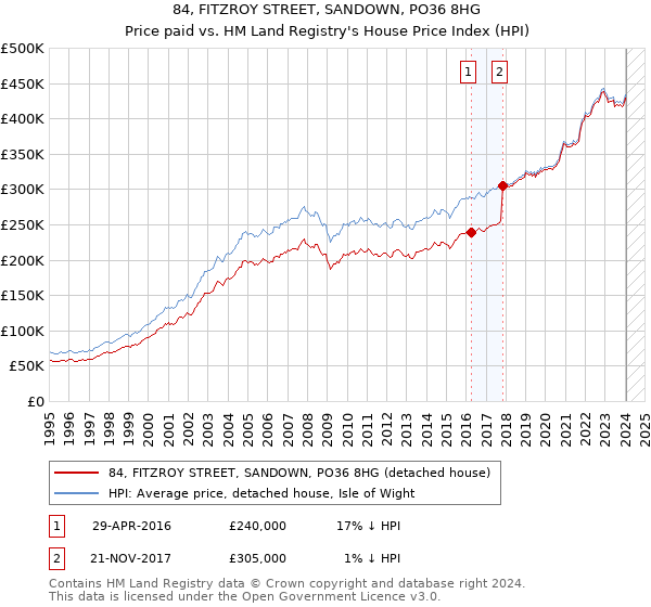 84, FITZROY STREET, SANDOWN, PO36 8HG: Price paid vs HM Land Registry's House Price Index