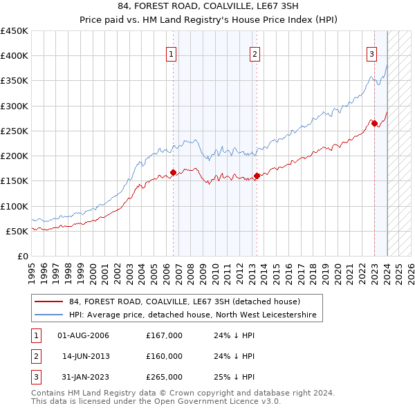 84, FOREST ROAD, COALVILLE, LE67 3SH: Price paid vs HM Land Registry's House Price Index