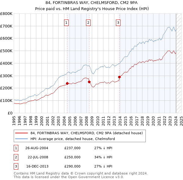 84, FORTINBRAS WAY, CHELMSFORD, CM2 9PA: Price paid vs HM Land Registry's House Price Index