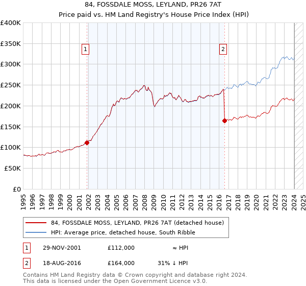 84, FOSSDALE MOSS, LEYLAND, PR26 7AT: Price paid vs HM Land Registry's House Price Index