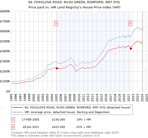 84, FOXGLOVE ROAD, RUSH GREEN, ROMFORD, RM7 0YQ: Price paid vs HM Land Registry's House Price Index