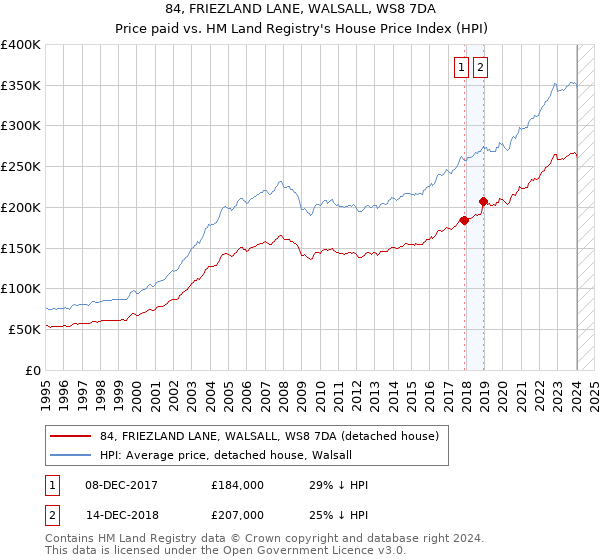 84, FRIEZLAND LANE, WALSALL, WS8 7DA: Price paid vs HM Land Registry's House Price Index