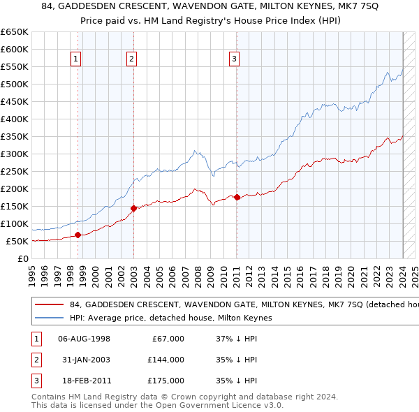 84, GADDESDEN CRESCENT, WAVENDON GATE, MILTON KEYNES, MK7 7SQ: Price paid vs HM Land Registry's House Price Index