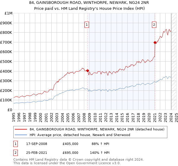 84, GAINSBOROUGH ROAD, WINTHORPE, NEWARK, NG24 2NR: Price paid vs HM Land Registry's House Price Index