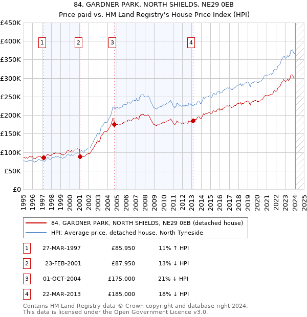 84, GARDNER PARK, NORTH SHIELDS, NE29 0EB: Price paid vs HM Land Registry's House Price Index