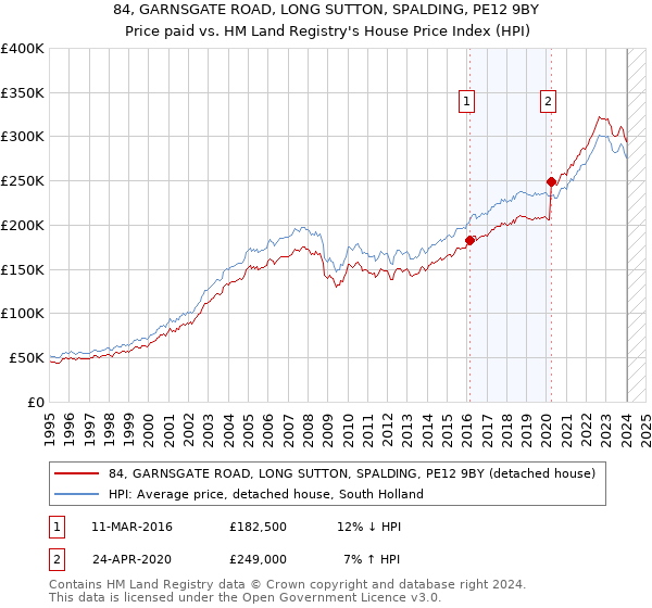 84, GARNSGATE ROAD, LONG SUTTON, SPALDING, PE12 9BY: Price paid vs HM Land Registry's House Price Index