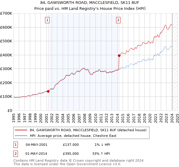 84, GAWSWORTH ROAD, MACCLESFIELD, SK11 8UF: Price paid vs HM Land Registry's House Price Index