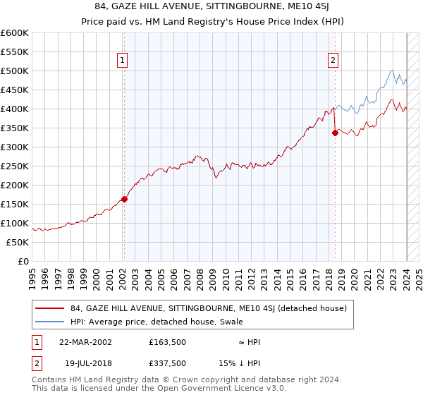 84, GAZE HILL AVENUE, SITTINGBOURNE, ME10 4SJ: Price paid vs HM Land Registry's House Price Index