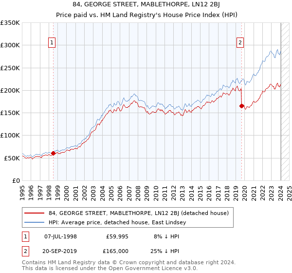 84, GEORGE STREET, MABLETHORPE, LN12 2BJ: Price paid vs HM Land Registry's House Price Index