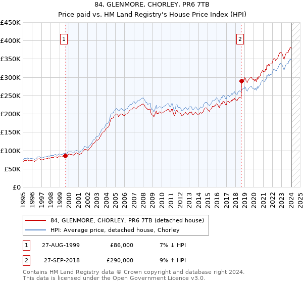 84, GLENMORE, CHORLEY, PR6 7TB: Price paid vs HM Land Registry's House Price Index