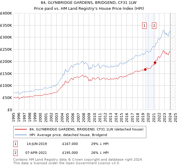 84, GLYNBRIDGE GARDENS, BRIDGEND, CF31 1LW: Price paid vs HM Land Registry's House Price Index
