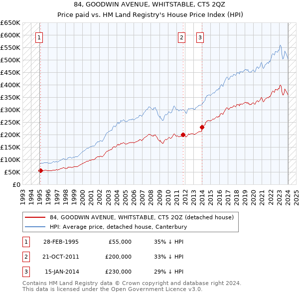 84, GOODWIN AVENUE, WHITSTABLE, CT5 2QZ: Price paid vs HM Land Registry's House Price Index
