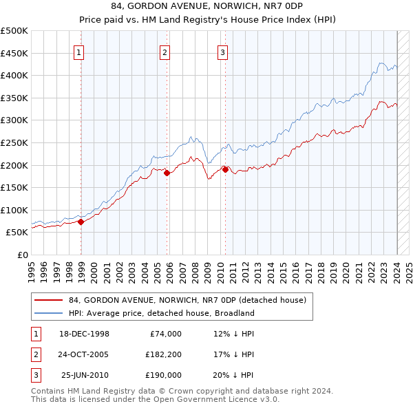 84, GORDON AVENUE, NORWICH, NR7 0DP: Price paid vs HM Land Registry's House Price Index
