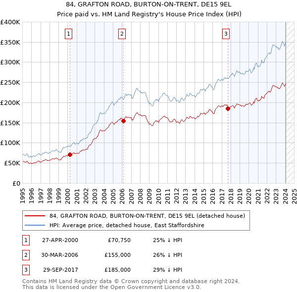 84, GRAFTON ROAD, BURTON-ON-TRENT, DE15 9EL: Price paid vs HM Land Registry's House Price Index